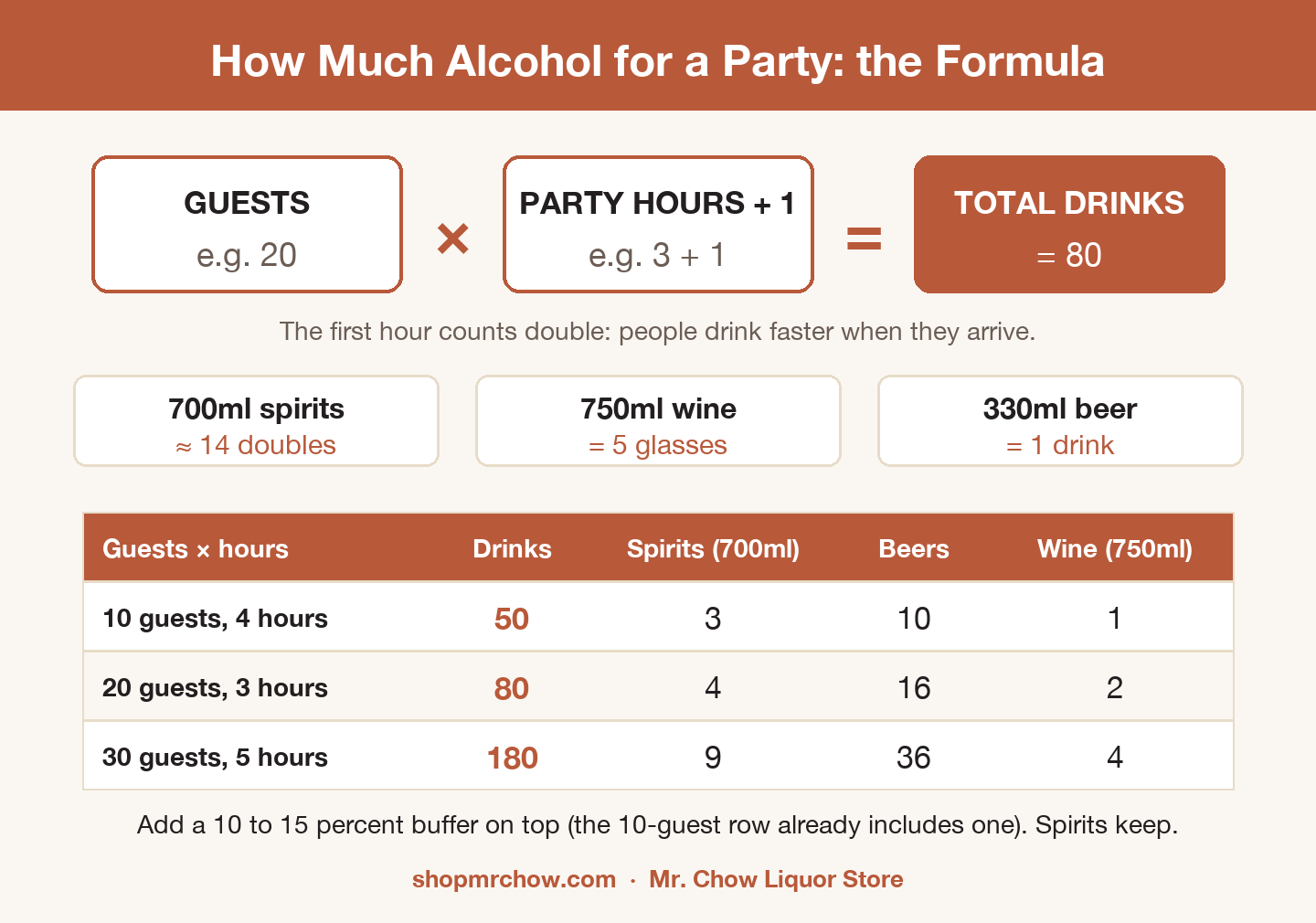 How much alcohol for a party formula: guests times party hours plus one equals total drinks. 20 guests for 3 hours is 80 drinks, about four 700ml spirit bottles, sixteen beers and two bottles of wine